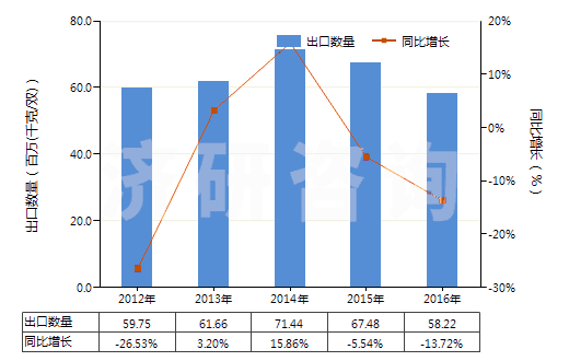 2012-2016年中國(guó)橡膠制鞋面的中,短筒防水靴(未過(guò)膝,鞋面與鞋非用縫鉚釘旋塞等類似方法連結(jié)的)(HS64019210)出口量及增速統(tǒng)計(jì)
